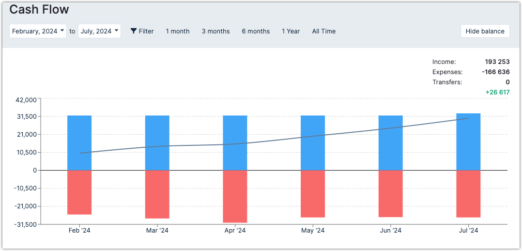 Cashflow report